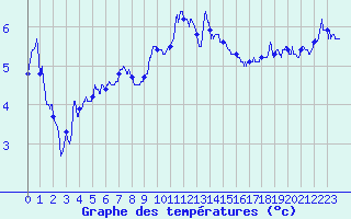 Courbe de tempratures pour Coursegoules (06)