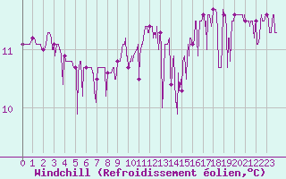 Courbe du refroidissement olien pour Vives (66)