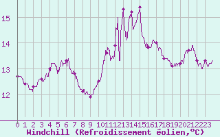 Courbe du refroidissement olien pour Ouessant (29)