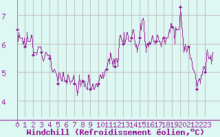 Courbe du refroidissement olien pour Cherbourg (50)