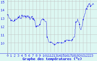 Courbe de tempratures pour Luxeuil (70)