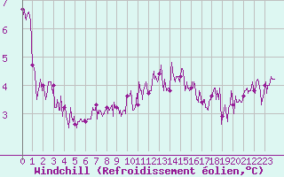 Courbe du refroidissement olien pour Ouessant (29)