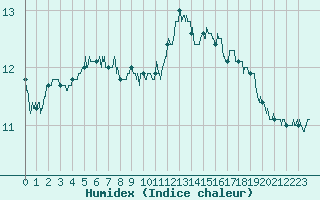 Courbe de l'humidex pour Orly (91)