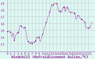 Courbe du refroidissement olien pour Avord (18)