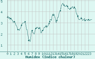 Courbe de l'humidex pour Le Talut - Belle-Ile (56)