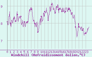 Courbe du refroidissement olien pour Ouessant (29)