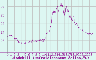 Courbe du refroidissement olien pour Ste (34)