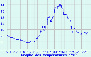 Courbe de tempratures pour Aurillac (15)