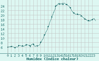 Courbe de l'humidex pour Montauban (82)