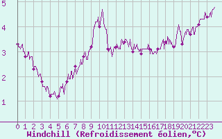 Courbe du refroidissement olien pour Boulogne (62)