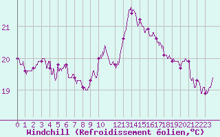 Courbe du refroidissement olien pour Leucate (11)