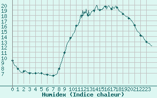 Courbe de l'humidex pour Besanon (25)