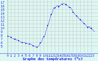 Courbe de tempratures pour Dax (40)