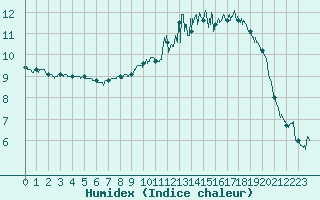 Courbe de l'humidex pour Calais / Marck (62)