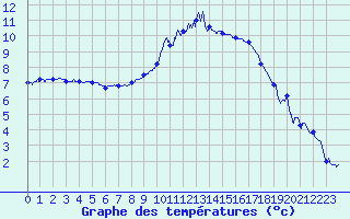 Courbe de tempratures pour Saint-Quentin (02)