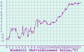 Courbe du refroidissement olien pour Gourdon (46)
