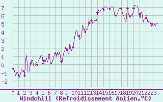 Courbe du refroidissement olien pour Charleville-Mzires (08)
