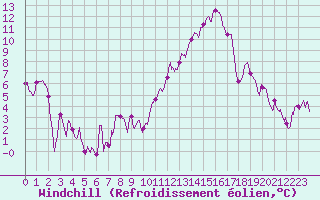 Courbe du refroidissement olien pour Cazaux (33)