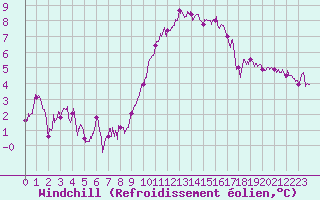 Courbe du refroidissement olien pour Toussus-le-Noble (78)