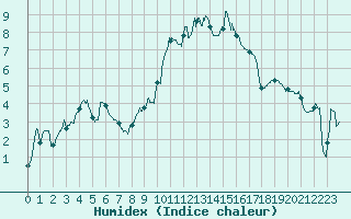 Courbe de l'humidex pour Saint-Etienne (42)