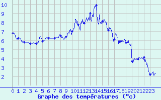Courbe de tempratures pour Mont Arbois (74)
