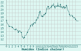Courbe de l'humidex pour Mourmelon-le-Grand (51)