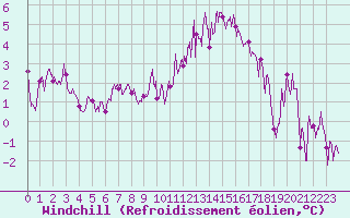 Courbe du refroidissement olien pour Saint-Etienne (42)