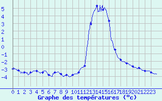 Courbe de tempratures pour Chamonix-Mont-Blanc (74)