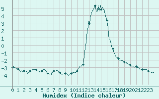 Courbe de l'humidex pour Chamonix-Mont-Blanc (74)