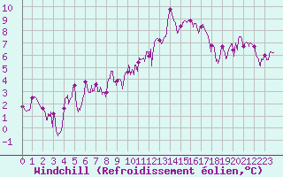Courbe du refroidissement olien pour Brive-Souillac (19)