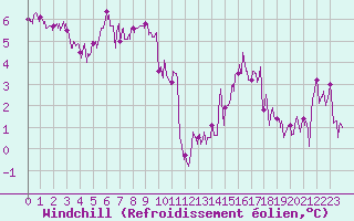 Courbe du refroidissement olien pour Rancennes (08)