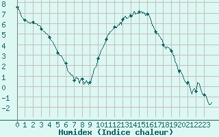 Courbe de l'humidex pour Biarritz (64)