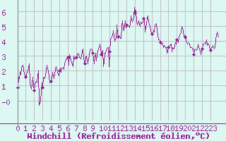 Courbe du refroidissement olien pour Landivisiau (29)