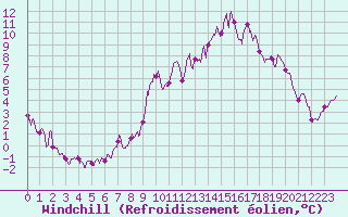 Courbe du refroidissement olien pour Mont du Chat (73)