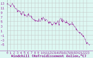 Courbe du refroidissement olien pour Markstein Crtes (68)