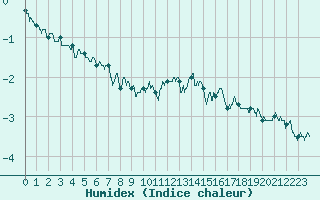 Courbe de l'humidex pour Chteaudun (28)