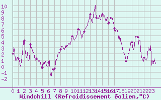 Courbe du refroidissement olien pour Formigures (66)
