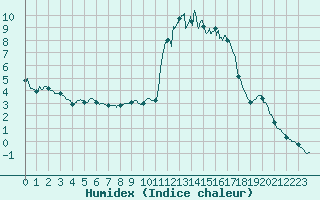 Courbe de l'humidex pour Chamonix-Mont-Blanc (74)