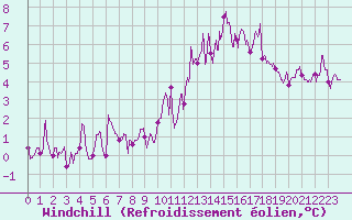 Courbe du refroidissement olien pour Belle-Isle-en-Terre (22)