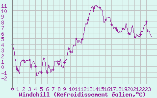 Courbe du refroidissement olien pour Lons-le-Saunier (39)