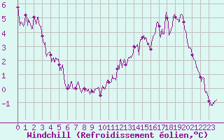 Courbe du refroidissement olien pour Pontoise - Cormeilles (95)