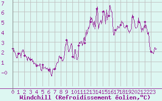 Courbe du refroidissement olien pour Caunes-Minervois (11)