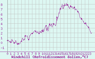 Courbe du refroidissement olien pour Chartres (28)