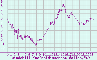 Courbe du refroidissement olien pour Auxerre-Perrigny (89)