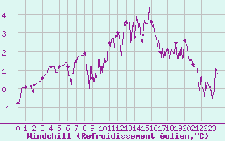 Courbe du refroidissement olien pour Chteau-Chinon (58)
