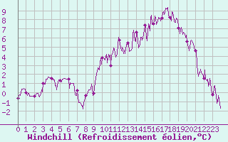 Courbe du refroidissement olien pour Clermont-Ferrand (63)