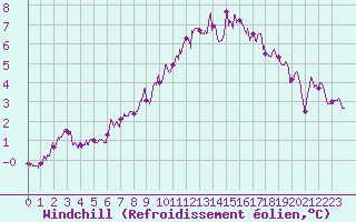 Courbe du refroidissement olien pour Calais / Marck (62)