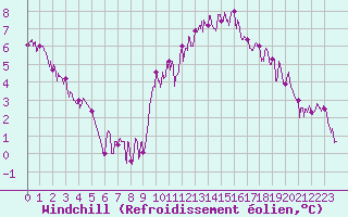 Courbe du refroidissement olien pour Gourdon (46)