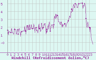 Courbe du refroidissement olien pour Chteau-Chinon (58)