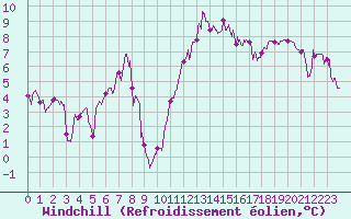 Courbe du refroidissement olien pour Cap Bar (66)